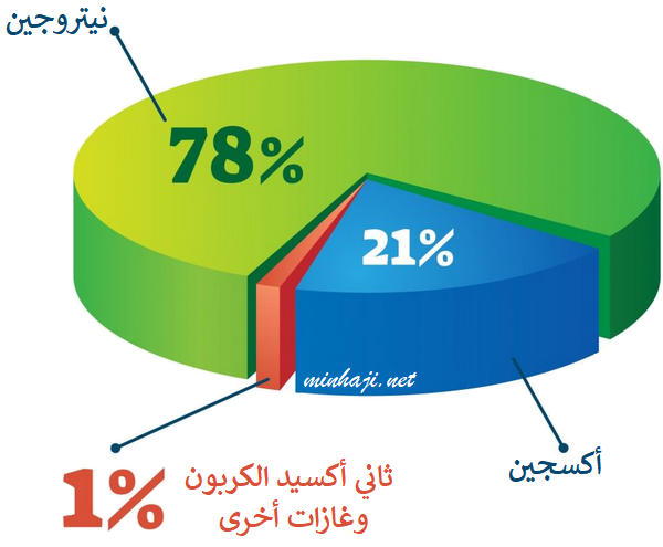 مكونات الهواء الجوي